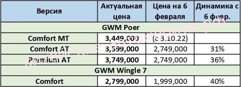 цены на китайские автомобили GWM в России