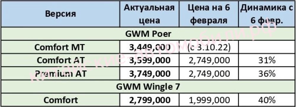 цены на китайские автомобили GWM в России