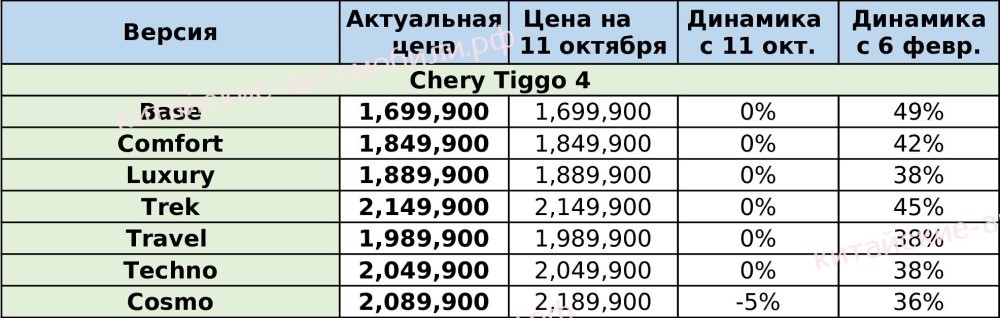 цены на автомобили Chery Tiggo 4 в России