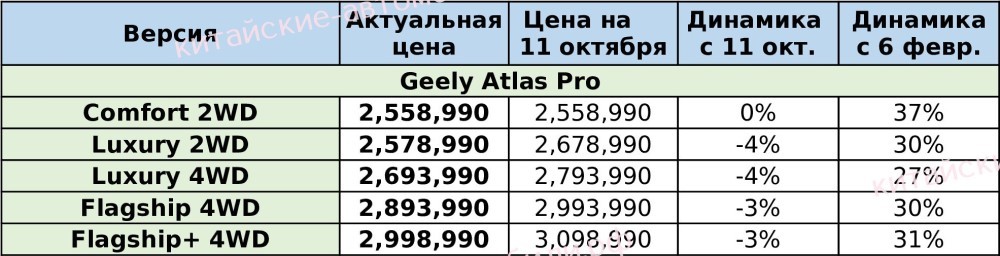 цены на автомобили Geely Atlas Pro в России