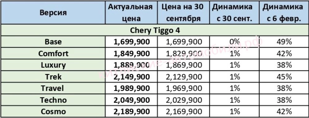 Цены на Chery Tiggo 4