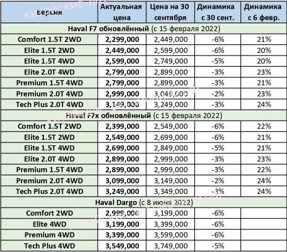 Цены на Haval в России