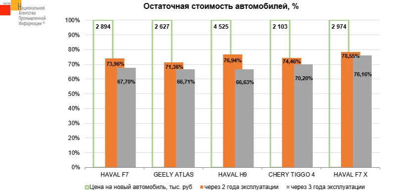ликвидность популярных китайских автомобилей 