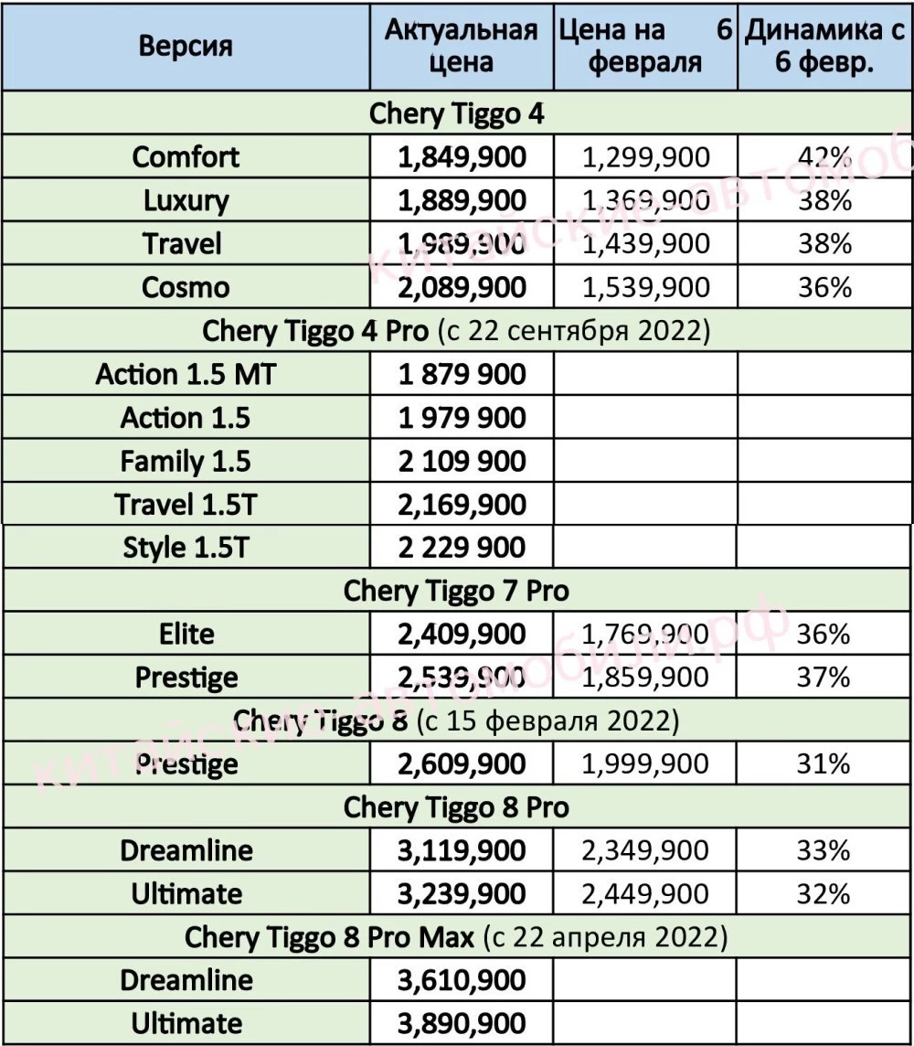 цены на китайские автомобили Chery в России