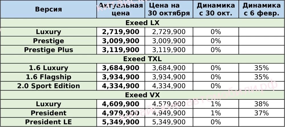 цены на китайские автомобили Exeed в России