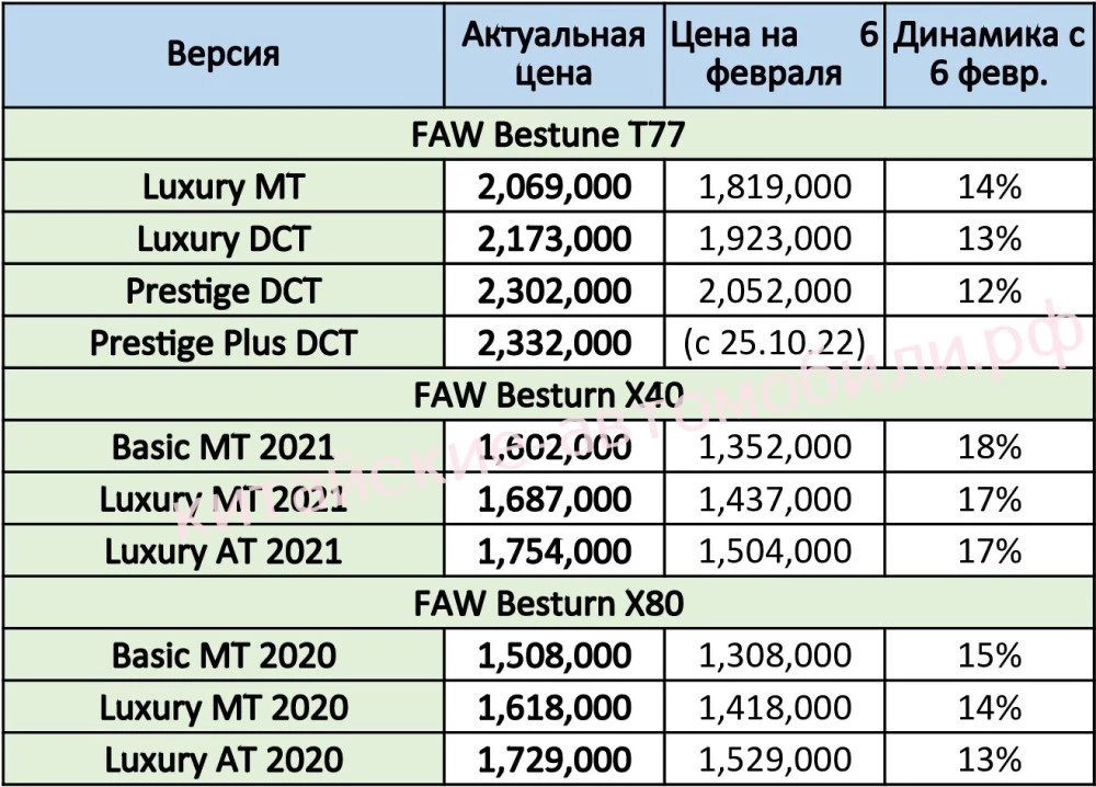 цены на китайские автомобили FAW в России