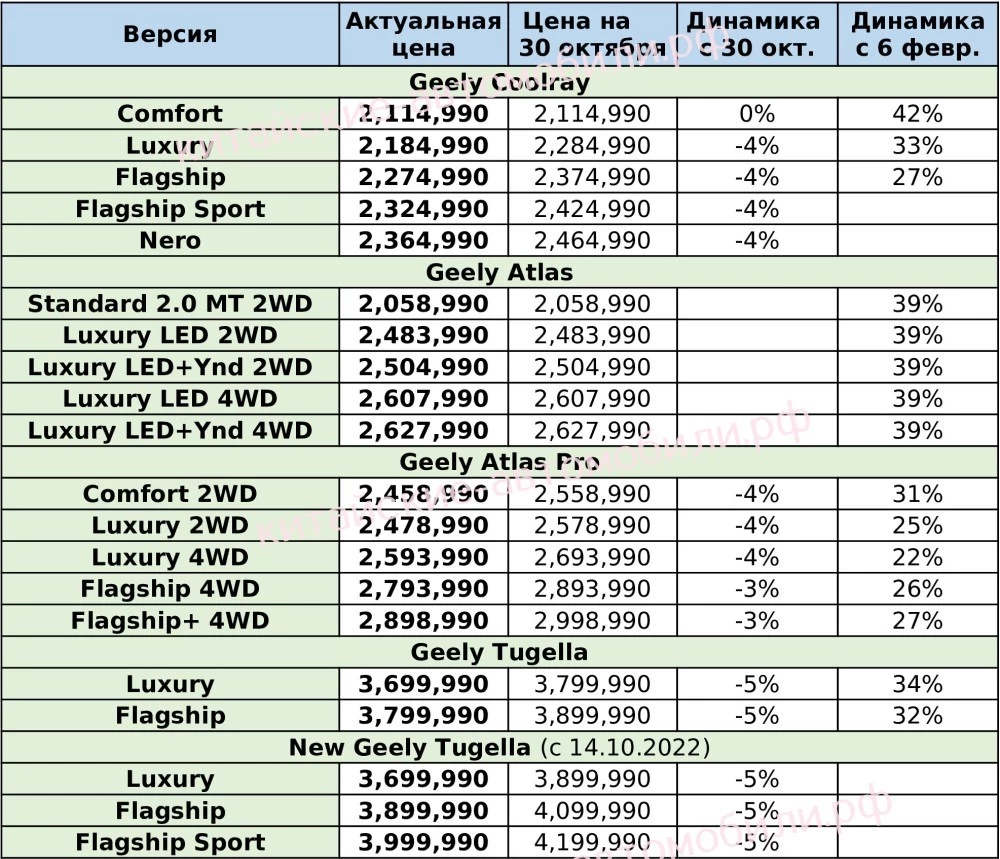 цены на китайские автомобили Geely в России