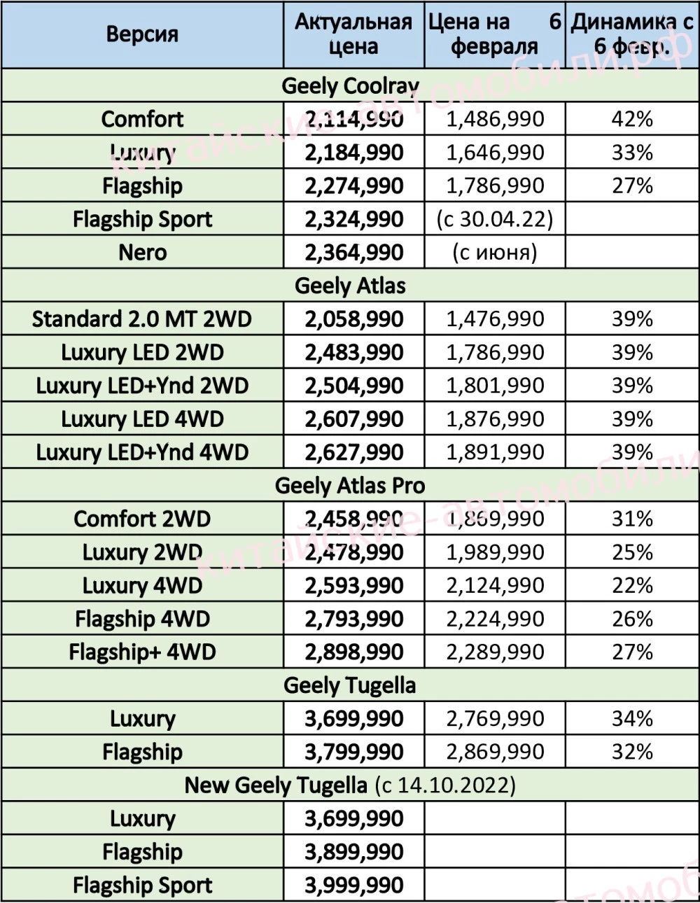 цены на китайские автомобили Geely в России