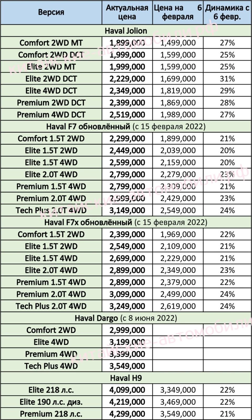 цены на китайские автомобили Haval в России