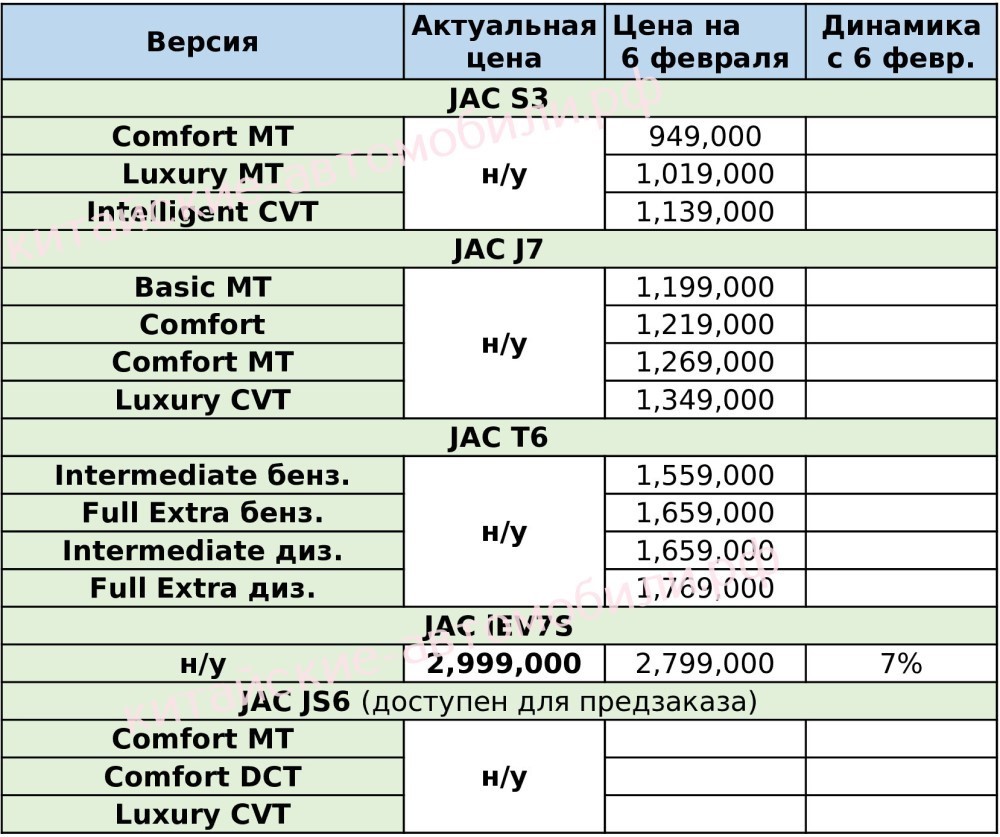 цены на китайские автомобили JAC в России