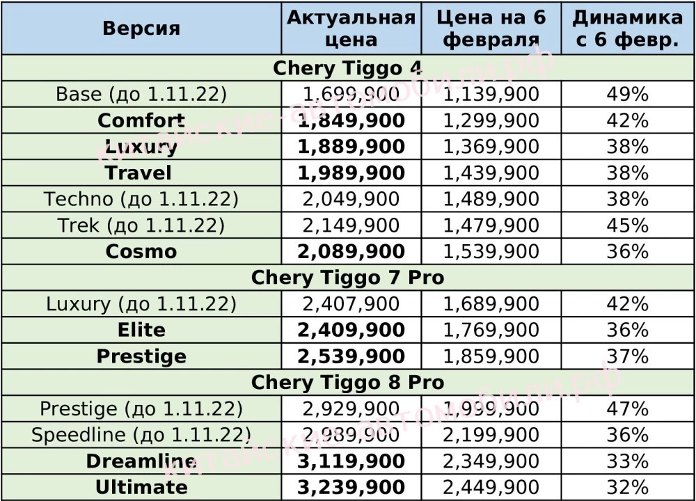 Chery комплектации