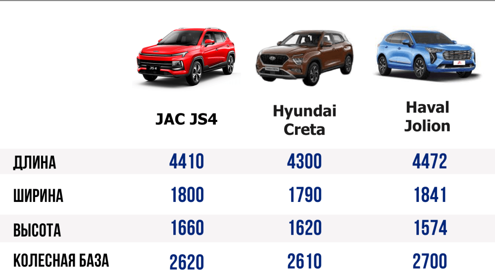 JAC JS4 vs Hyundai Creta и Haval Jolion