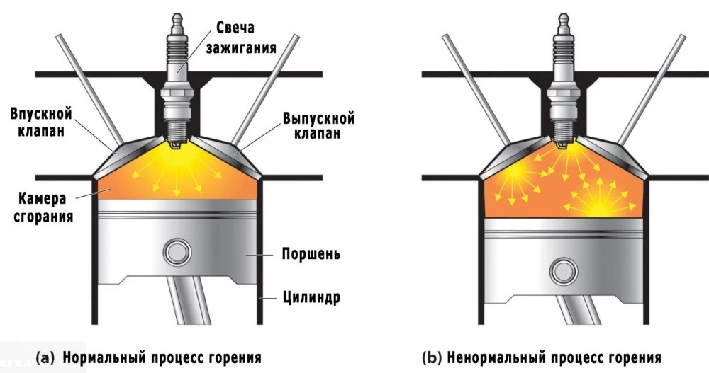 Сгорание топлива детонация