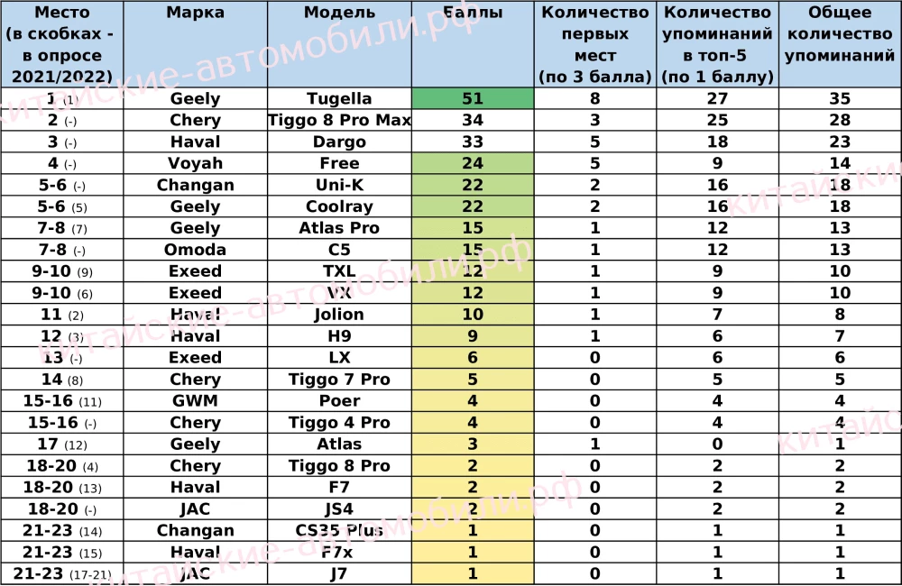 лучший китайский автомобиль в России 2022/2023 итоги опроса таблица