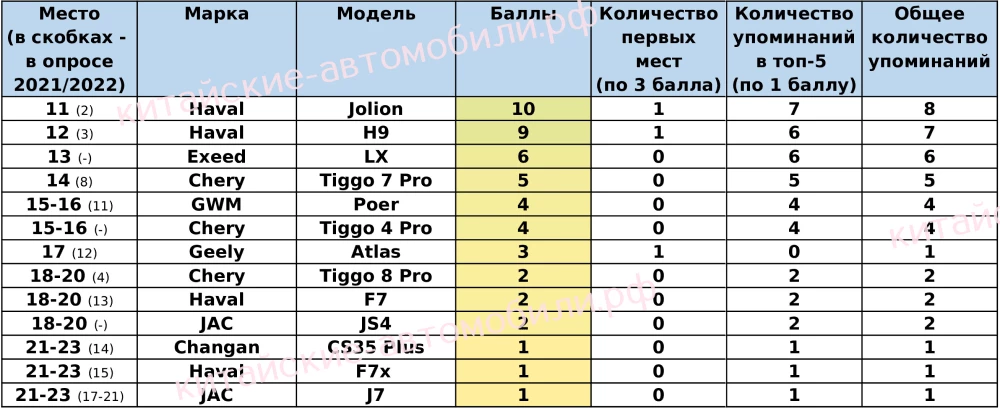 журналисты выбрали лучший китайский автомобиль в России