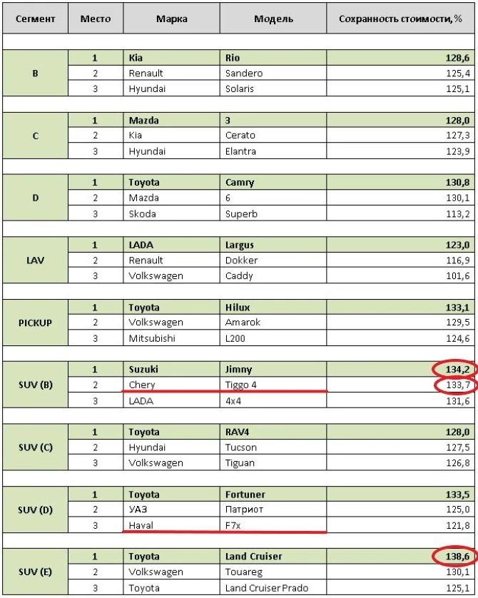 Самые выгодные подержанные автомобили на российском рынке 2023 Residual value