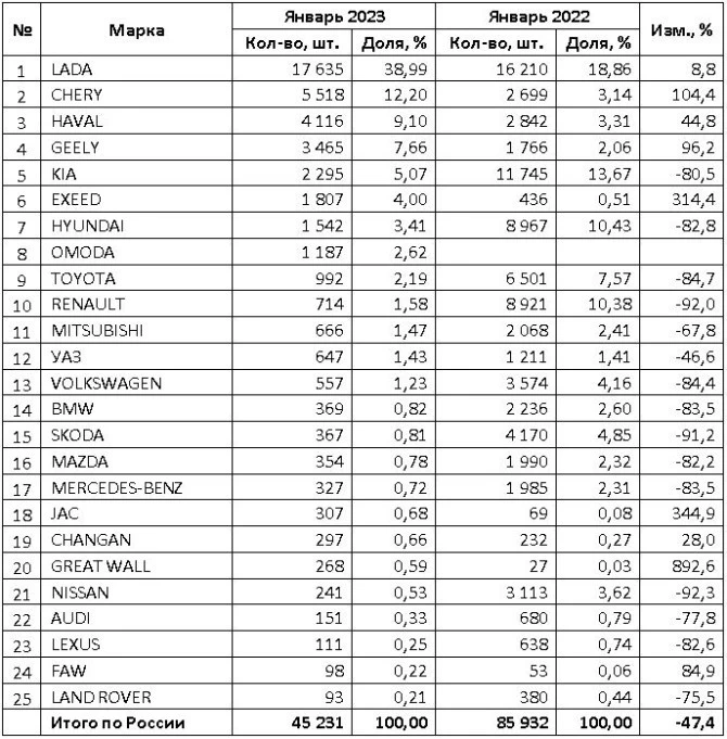 самые популярные марки автомобилей в России январь 2023