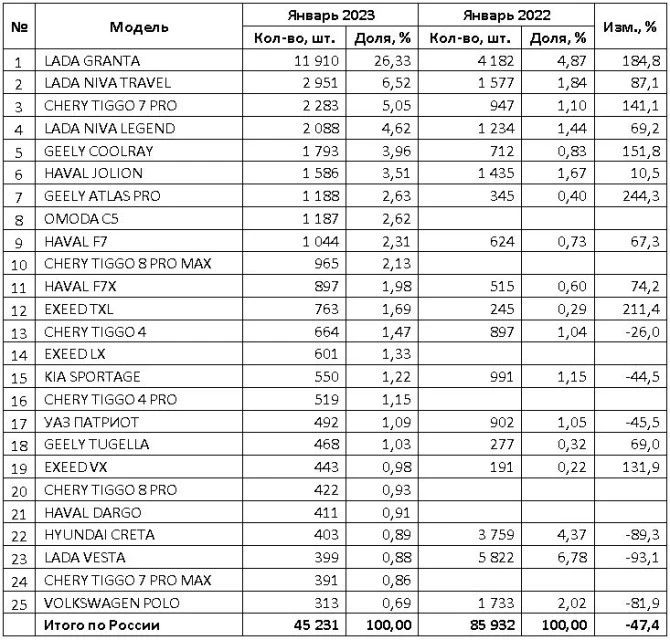 самые популярные модели автомобилей в России январь 2023