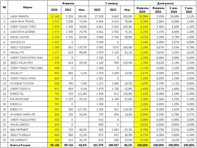российский авторынок в феврале 2023 года топ-25 моделей