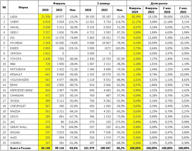 российский авторынок в феврале 2023 года топ-25 марок