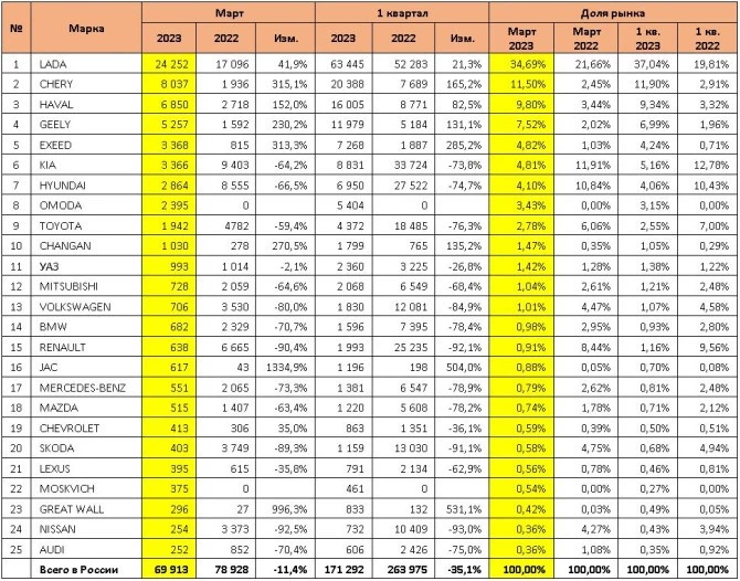 российский авторынок в марте 2023 самые популярные марки автомобилей топ-25