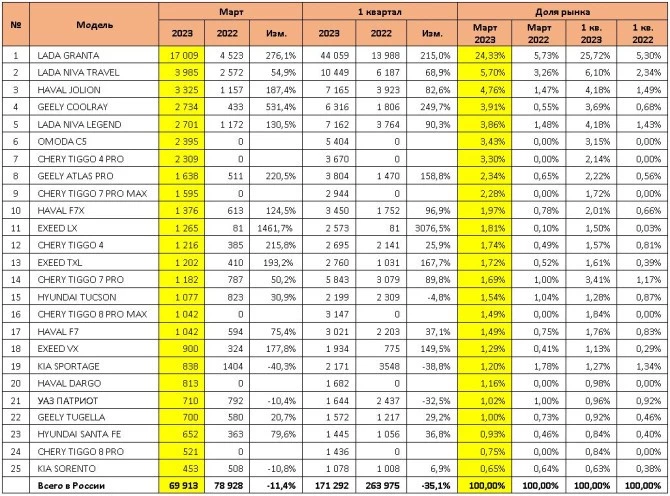 российский авторынок в марте 2023 самые популярные модели автомобилей топ-25