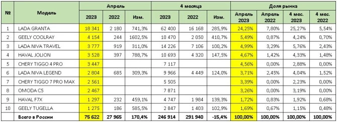 самые популярные модели автомобилей в России российский рынок в апреле 2023 
