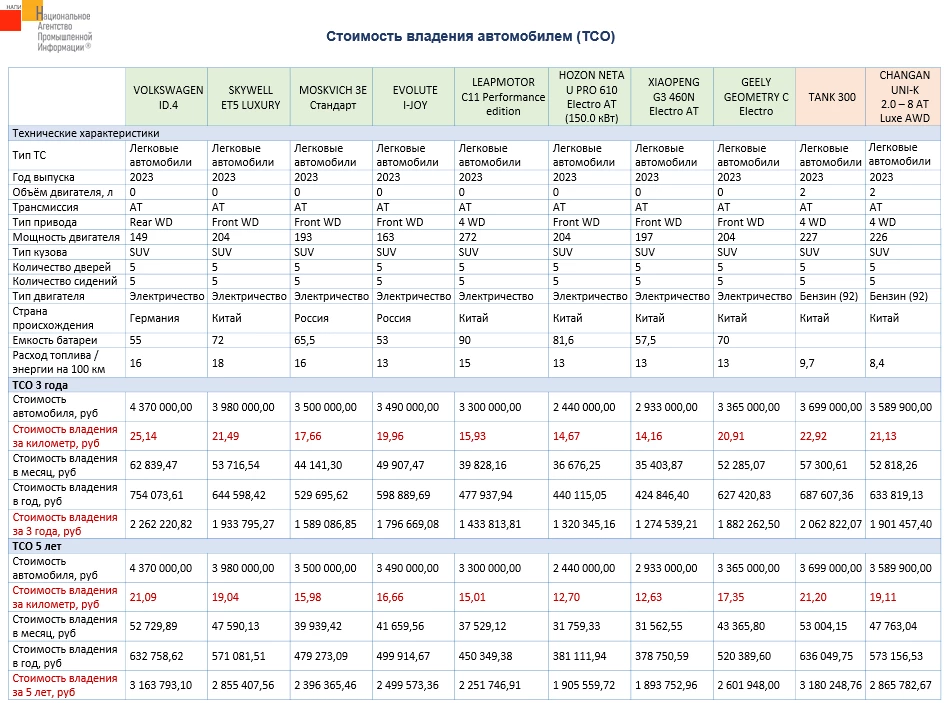самый выгодный китайский электромобиль