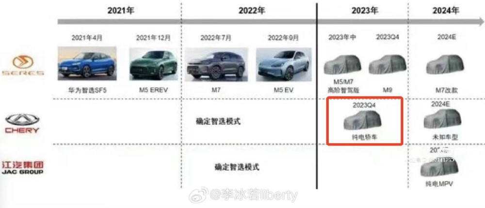 Модельный план автомобили Huawei