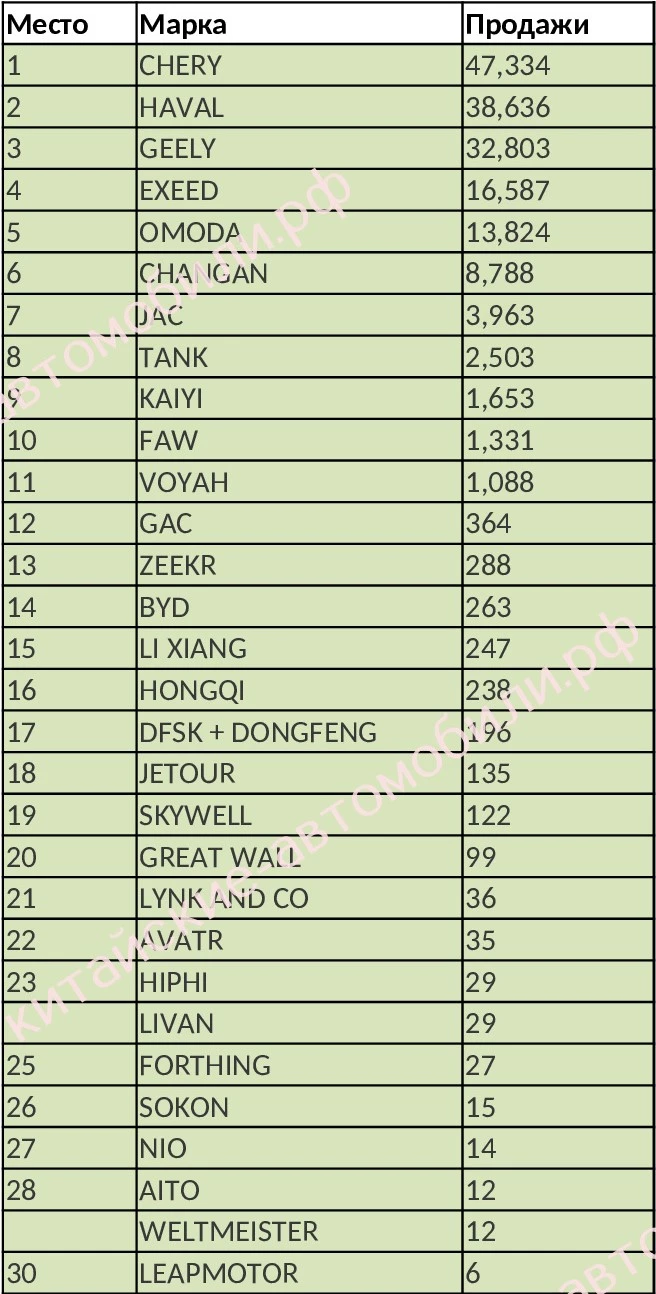 самые популярные китайские автомобили в 2023 году топ-30 марок