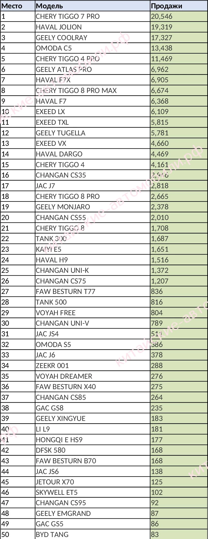 самые популярные китайские автомобили в 2023 году топ-50 моделей