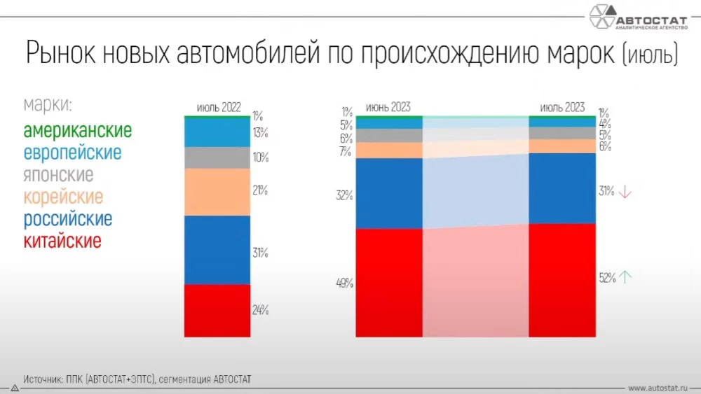 доли автомобилей по происхождению марки в России российский рынок в июле 2023