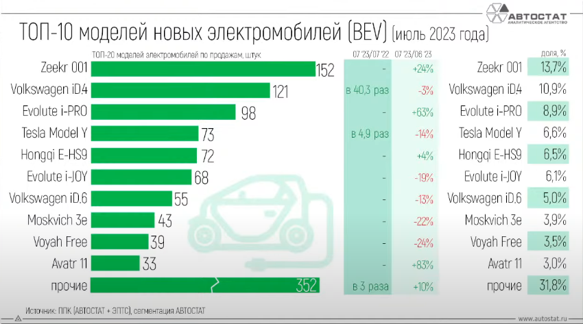 самые популярные модели электромобилей в России российский рынок в июле 2023