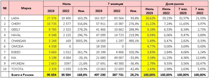 самые популярные марки автомобилей в России российский рынок в июле 2023