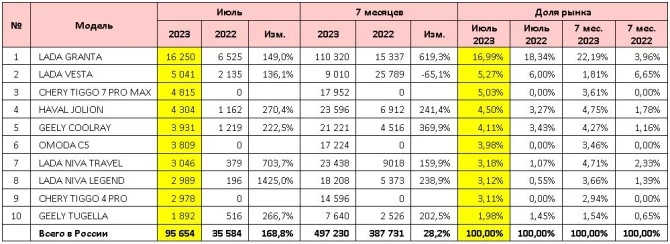 самые популярные модели автомобилей в России российский рынок в июле 2023