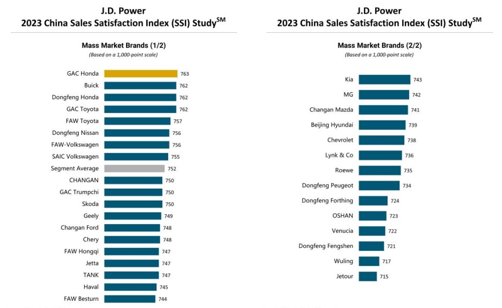 Рейтинг удовлетворенности автомобилями 2023 J.D. Power в Китае марки масс-маркет