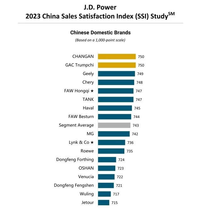 Рейтинг удовлетворенности автомобилями 2023 J.D. Power в Китае китайские марки