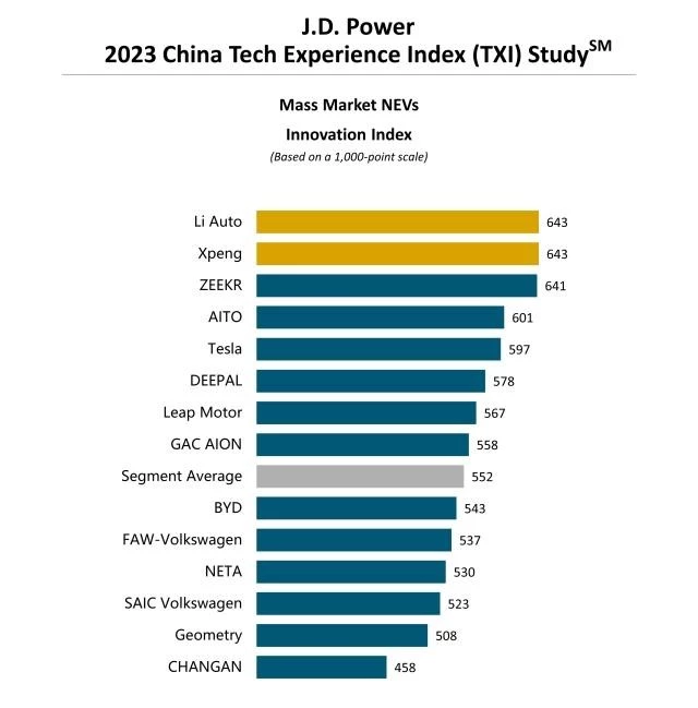 Рейтинг самых «умных» марок автомобилей с электромоторами в Китае 2023 JD Power
