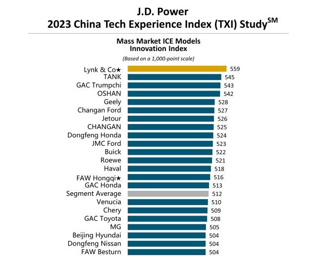 Рейтинг самых «умных» марок автомобилей с ДВС в Китае 2023 JD Power