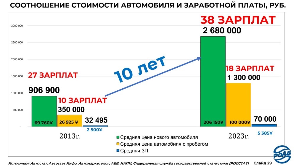 Цена автомобиля в России средние зарплаты
