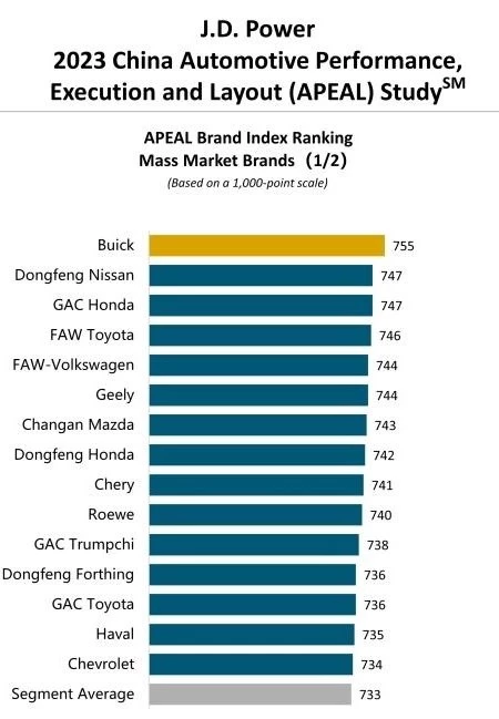 J.D. Power рейтинг автомобилей с лучшими характеристиками в Китае массовые бренды