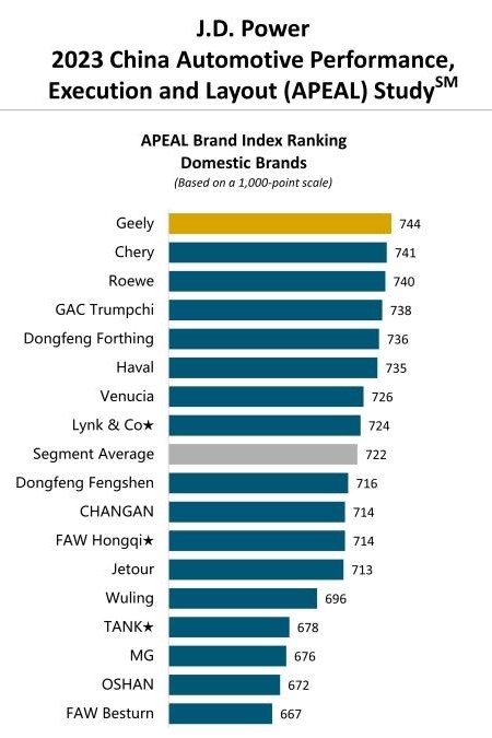 J.D. Power рейтинг автомобилей с лучшими характеристиками китайские бренды