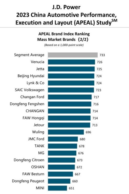 J.D. Power рейтинг автомобилей с лучшими характеристиками в Китае массовые бренды
