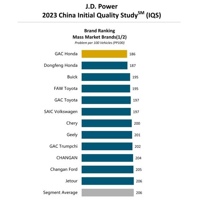 рейтинг самых качественных автомобилей 2023 в Китае модели марки в массовом сегменте