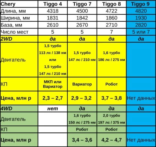 матрица Chery все размеры, двигатели, цены