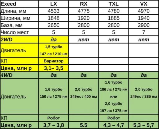 матрица Exeed все размеры, двигатели, цены