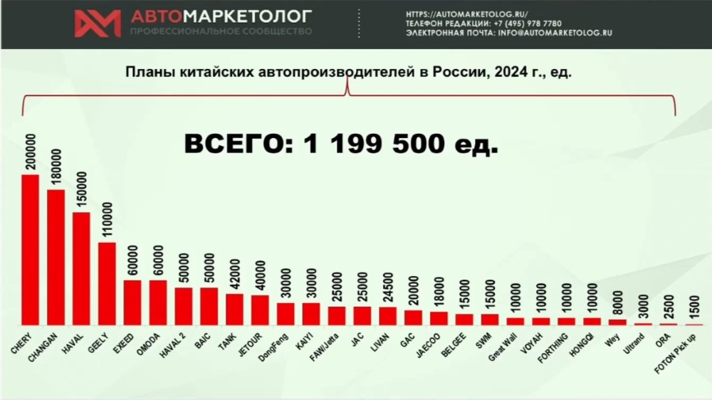 планы по производству и экспорту китайских автомобилей в России в 2024 году