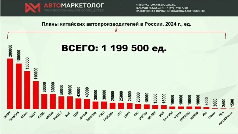 планы по производству и экспорту китайских автомобилей в России в 2024 году