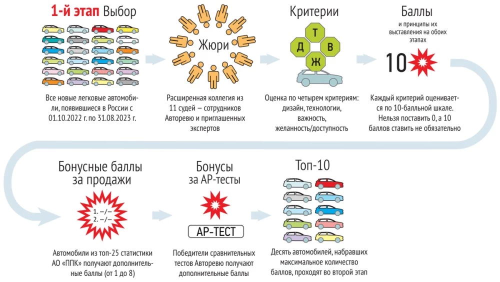 Рейтинг-тест 2023 Авторевю правила