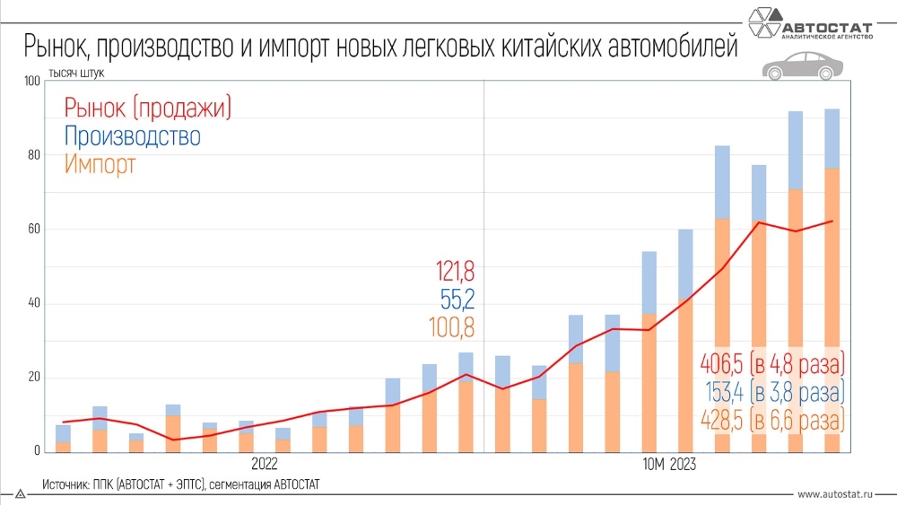 продажи производство китайских автомобилей в России 2022 2023 годы